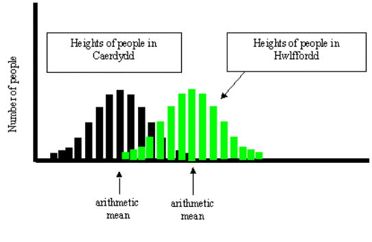 Mean Heights of people graph